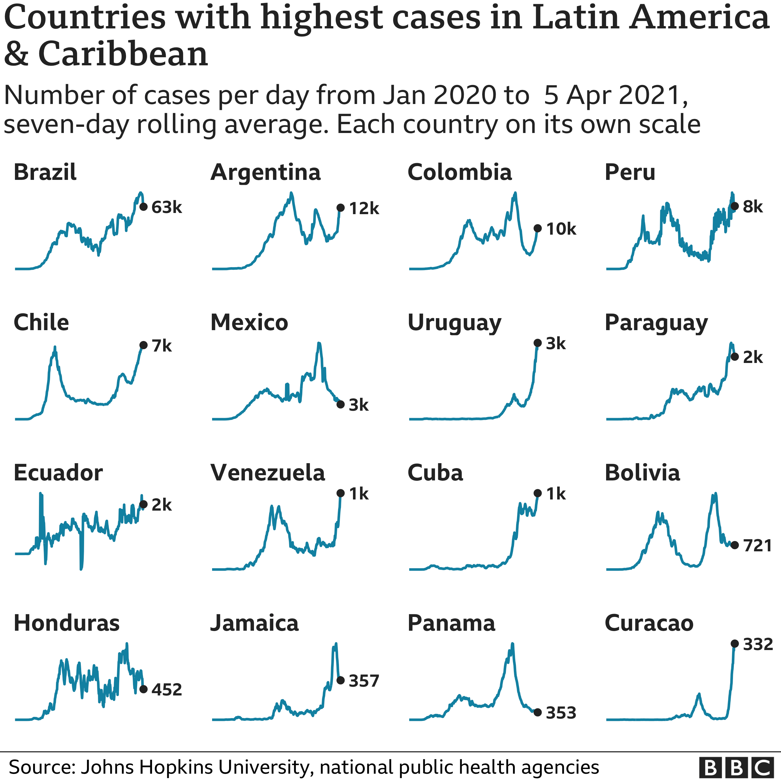 Countries with highest cases in Latin America and Caribbean 5-4-2021 - enlarge
